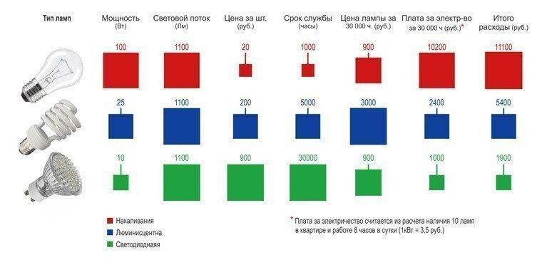 Какие лампочки купить для своего дома?