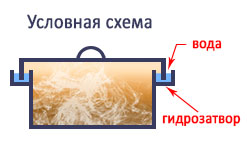 Простые коптильни в домашних условиях для дачи