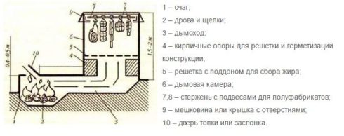 Коптильня для дачи своими руками
