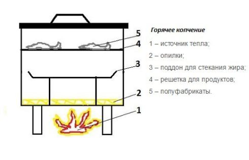 Коптильня для дачи своими руками