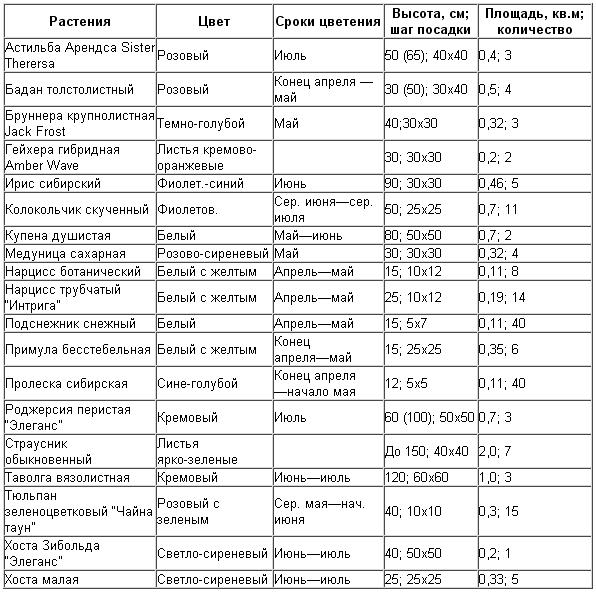 Какие цветы посадить в тени 