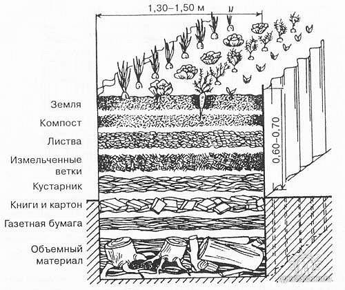 Сооружаем теплые грядки