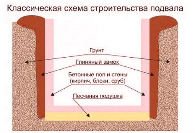 Как сделать погреб на даче своими руками?