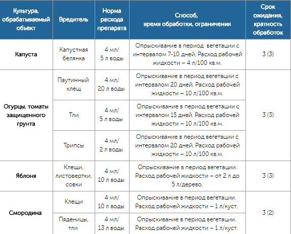 Чем можно обработать растения от вредителей перед самым сбором урожая