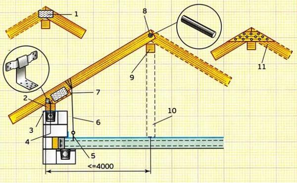 Рис. 1. Схемы крепления наслонных стропил с одной степенью свободы («жёсткий верх — свободный низ»): 1 — упор стропил друг в друга и соединение стальными пластинами с двух сторон; 2 — мауэрлат; 3 — гидроизоляция; 4 — анкер ∅ 12 мм с шайбой и гайкой; 5 — анкер; 6 — проволочная тяга (петля); 7 — брусок с горизонтальной опорной площадкой; 8 — резьбовая шпилька ∅ 12 мм с гайками и шайбами; 
9 — коньковый прогон (скрепление со стропилами не требуется); 10 — опора конькового прогона; 11 — упор стропил друг в друга и соединение деревянными накладками, прибитыми гвоздями