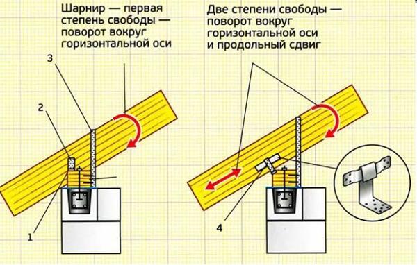 Рис. 2. Шарнирное крепление наслонных стропил с одной и двумя степенями свободы: 1 — треугольный выпил в стропиле для опоры на мауэрлат; 2 — стальной уголок, прибитый к стропилу минимум тремя гвоздями; 3 — стальная лента, хомут; 4 — ползун либо стальной уголок без крепления к стропилу