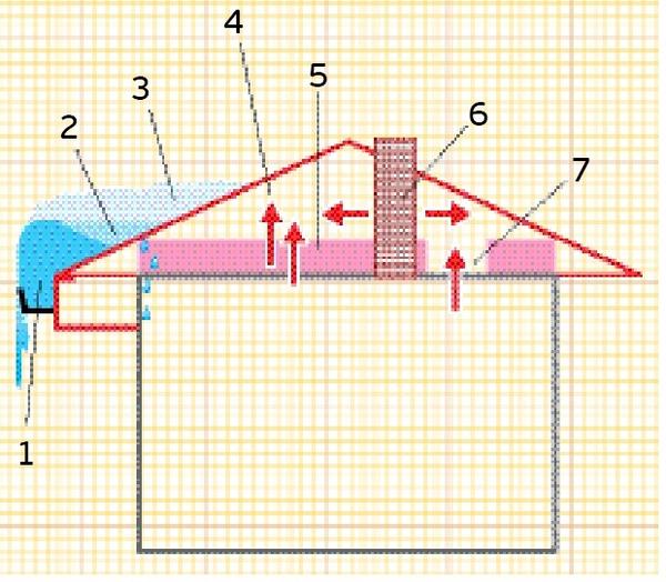 Рис. 3. Схема образования снежных плотин на кровле: 1 — снежно-ледяная плотина; 2 — водяной бассейн; 3 — тающий снег; 4 — холодный чердак без вентиляции либо утеплённый, но с недостаточными вентзазорами; 5 — недостаточный слой теплоизоляции; 6 — неутеплённые на чердаке дымоходы или вентканалы; 7 — неутеплённые проёмы в перекрытии