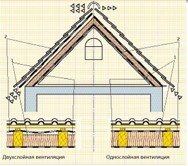 Рис. 4. Схема подкровельной вентиляции с одинарным и двойным вентиляционным зазором: 1 — теплоизоляция; 2 — гидроизоляция