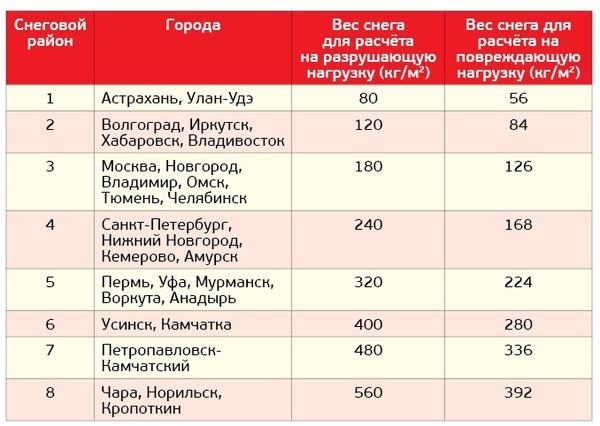 Таблица 1. Вес снега в разных регионах страны для расчёта максимальной нагрузки на стропильную систему