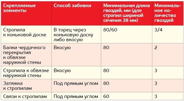 Таблица 2. Длина и количество гвоздей, которые необходимо использовать при строительстве домов на деревянном каркасе